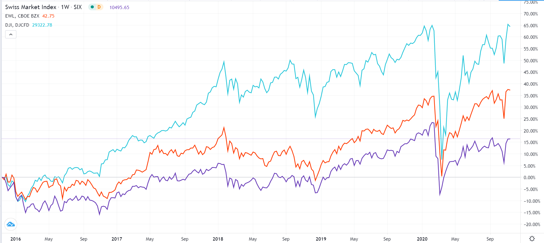 EWL performance against the Dow Jones and S&P 500