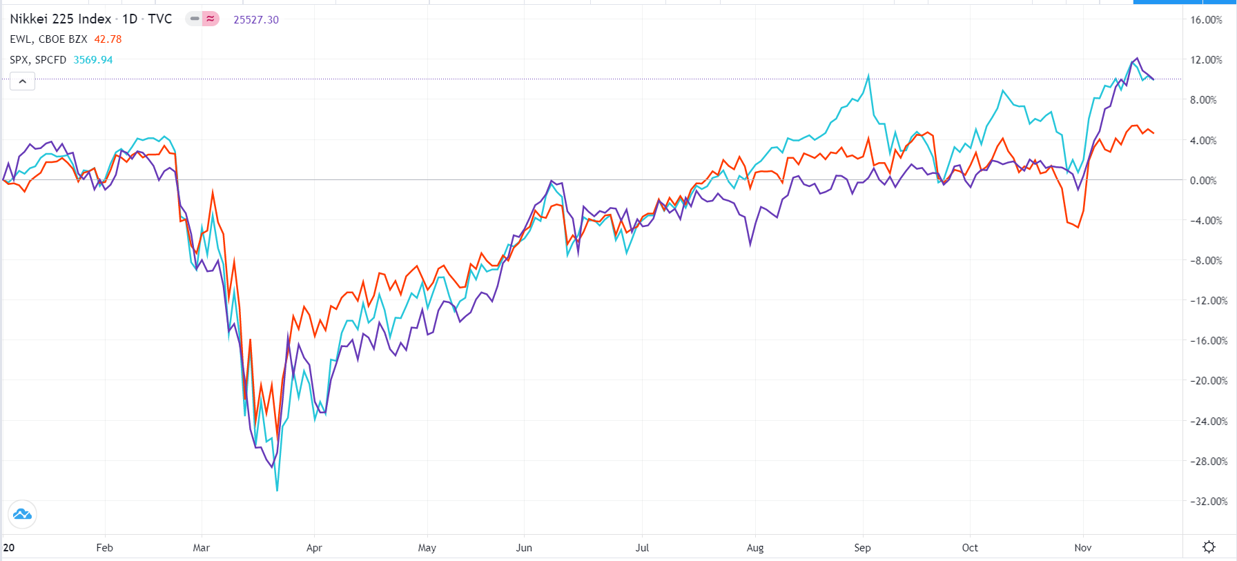 The Nikkei has outperformed the S&P 500 and Dow Jones this year