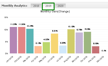 Night Hawk monthly gain