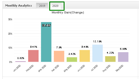 Night Hawk monthly gain