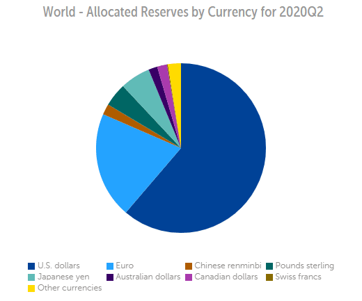 allocated reserves by currency