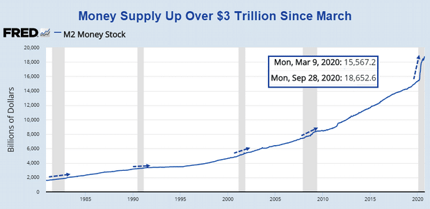money supply up over $3 Trillion since march