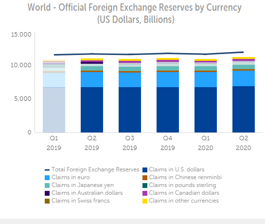 official foreign exchange reserves by currency