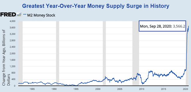 greatest year - over -year money supply surge in history