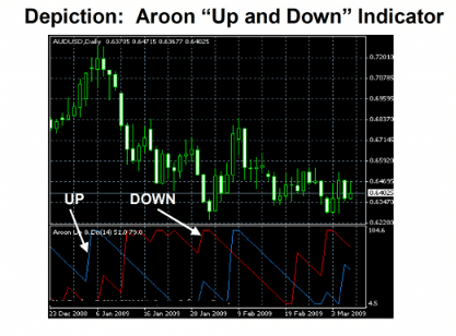 Aroon indicator chart