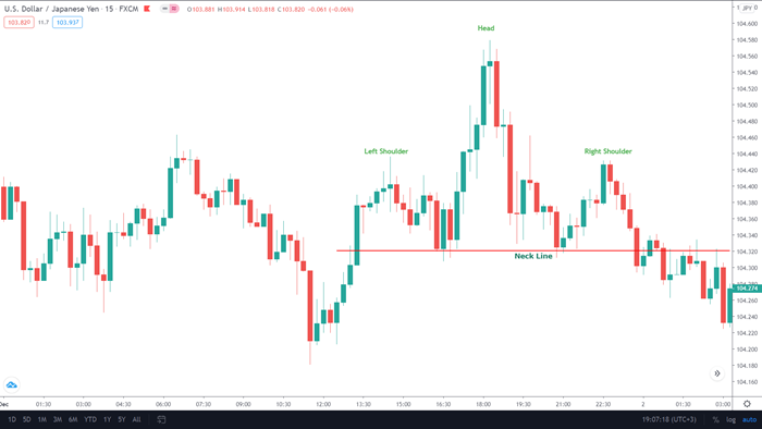 As soon as the price falls to the support after the right shoulder, it continues its bearish trend. The reverse head and shoulder patterns give a bullish trend overall.
