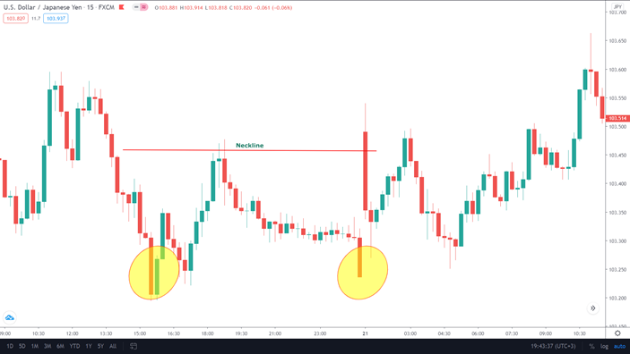 The market does not give the best possible setup all the time. You have to learn to spot out the critical chart patterns. The picture shows a double bottom. Even though a market gap has occurred, the trader still takes a buy as soon as the price crosses the neckline.