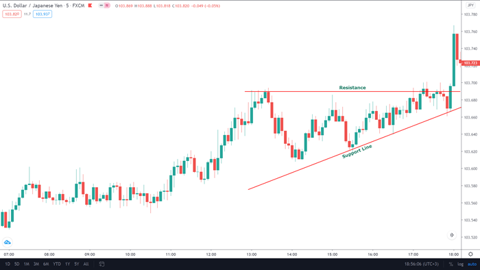 An ascending triangle pattern. The price continuously bounces back to test the support line but fails to reach the initial minimum low. It shows that the buyers are coming in control and will soon break the resistance.