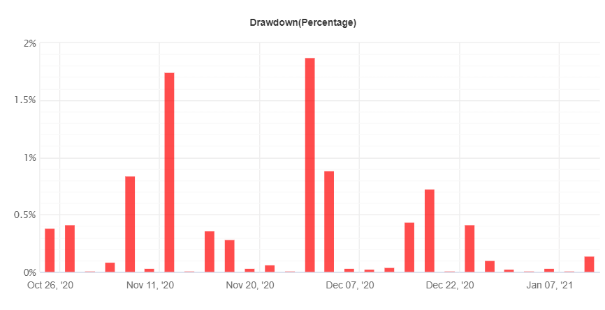 Easy Money X-Ray Robot Drawdown