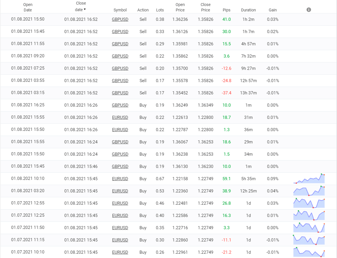 Elite Forex Scalper trading results