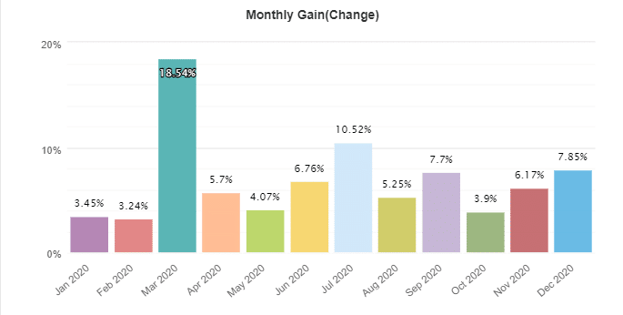 Elite Forex Scalper monthly gain