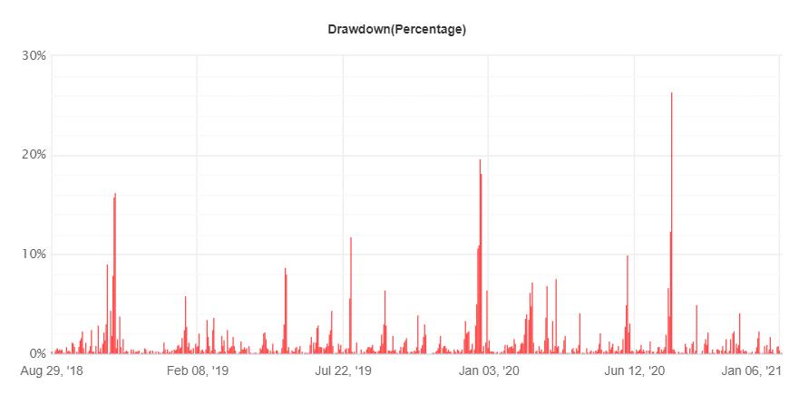 Elite Forex Scalper Drawdown