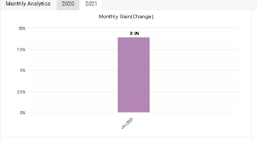 FXTrends monthly gain