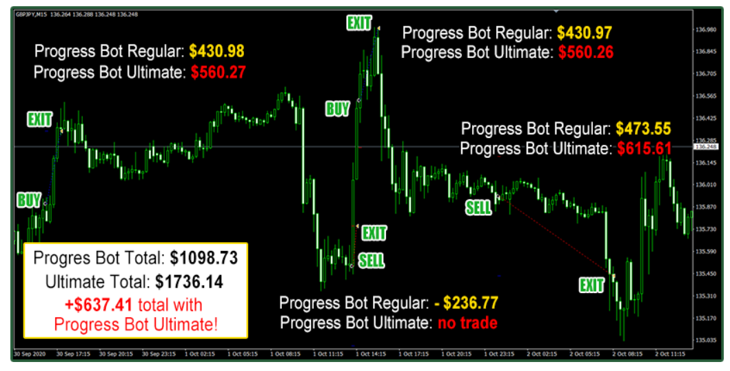 Forex Progress Bot Unverified Trading Results