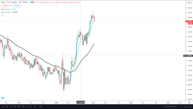 On the weekly chart, the moving averages had already crossed a long time ago. We wait for bullish engulfing patterns to give us the best scenario for a long term buy.