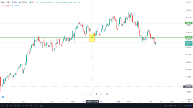 On December 23rd, 2020, a trader is looking at the charts and spotting a specific buy setup on the H4 chart. He has confirmations from the overall trend, key level support, and a potential bullish engulfing pattern.