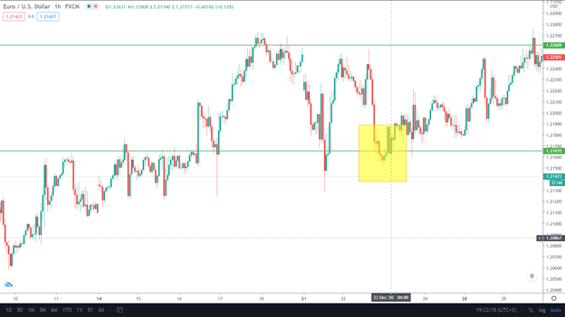 The market is in an uptrend similar to H4 on the H1 chart. In this time frame, the trader realizes it’s time to jump in.