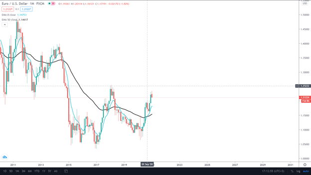 We can see the crossover on the monthly chart. On September 1st, 2020, it gave us a buy signal for EUR/USD. 50 EMA is marked in black, while the green shows 8 EMA.