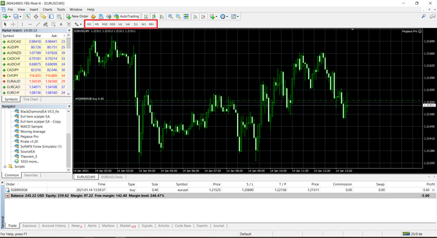 The red highlighted box shows major time frames available in the popular trading platform, MetaTrader 4.