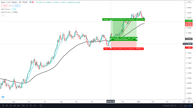 As soon as we see a crossover in the daily chart, we get into our trade. The position is maintained for two months, with an excellent risk/reward of 1:2.