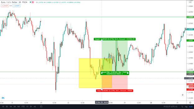 On EUR/USD, a buy trade is executed at a bullish engulfing pattern with a risk/reward of 1:2.