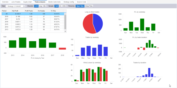 StrategyQuant X has great visualization tools