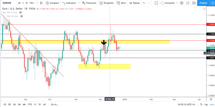 EUR/USD chart