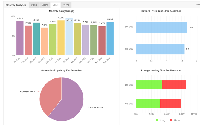 Image 1: Myfxbook records detailed analysis automatically. More insight is available as compared with manual journaling.