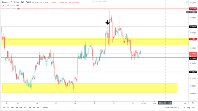 EUR/USD chart