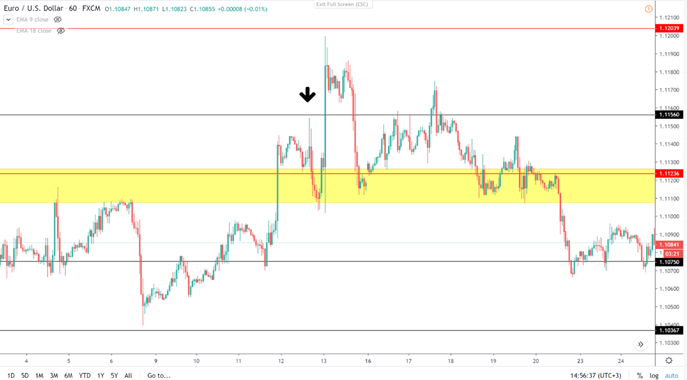 Topping tails on the hourly chart and a bearish engulfing pattern to support my idea.