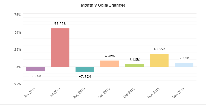 1000pip Builder monthly gain