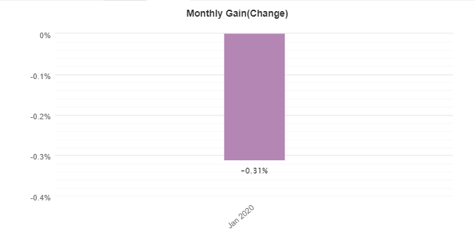 1000pip Builder monthly gain