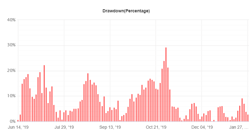 1000pip Builder drawdowns