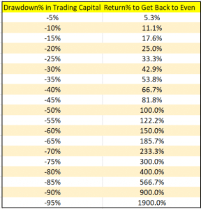 Drawdown table