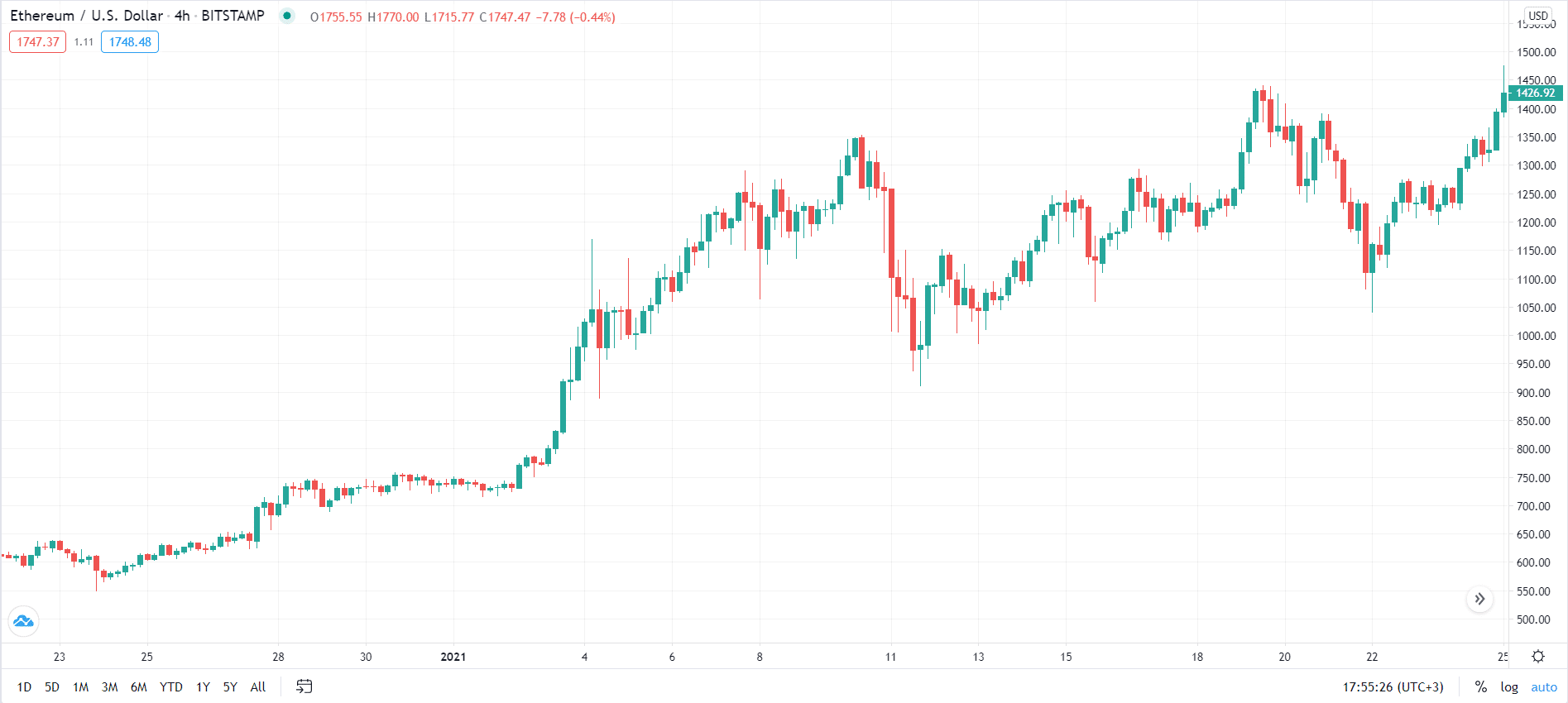ethereum /us dollar chart
