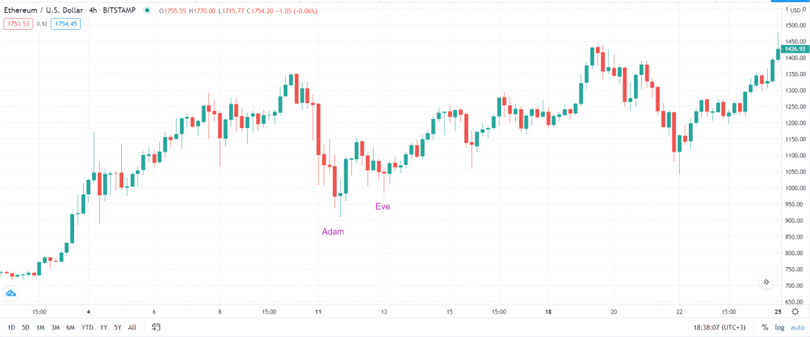 Double Bottom Reversal Patterns to Profit from. Part I • FX EA Review