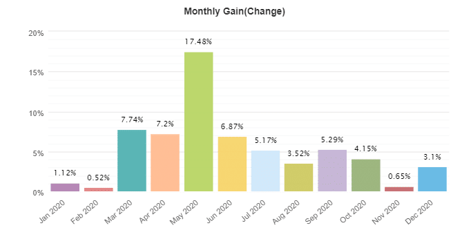 FX Stabilizer monthly gain