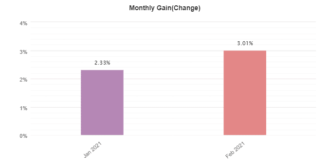 FX Stabilizer monthly gain