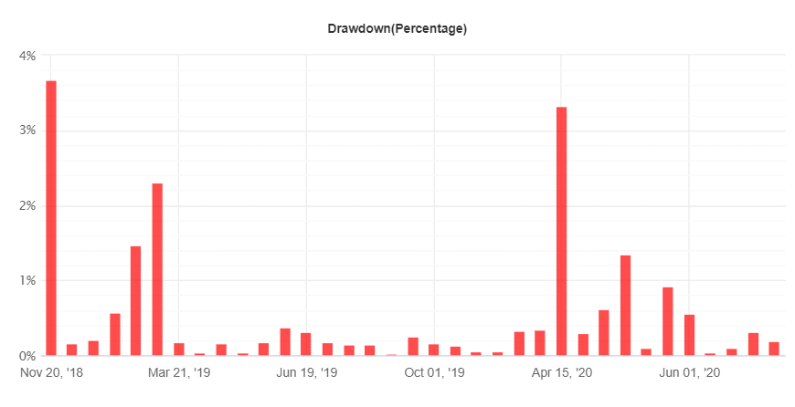 FX Stabilizer drawdowns