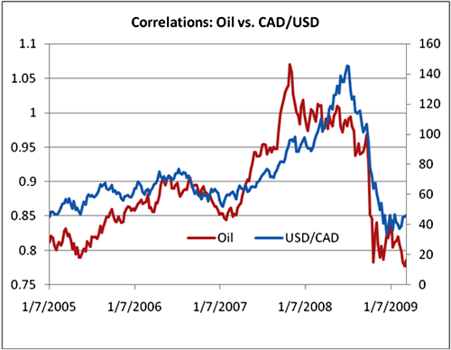 Oil and the Canadian dollar correlation