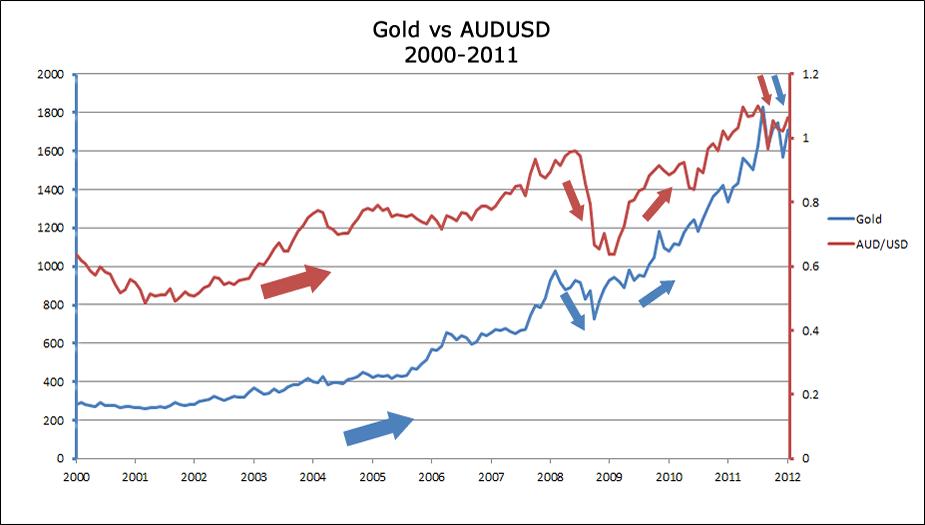 Gold vs. the Australian dollar vs. the Swiss franc