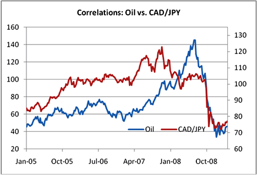 Oil vs. CAD/JPY correlation
