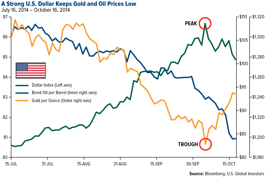 Currency vs. gold/oil