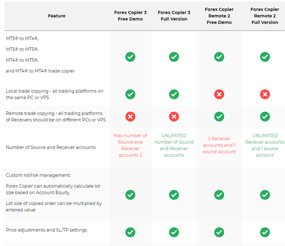 Their website lists a few critical features of a forex copier, which shows the differences between remote and local versions.