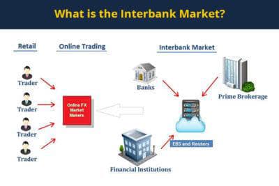 Interbank Market