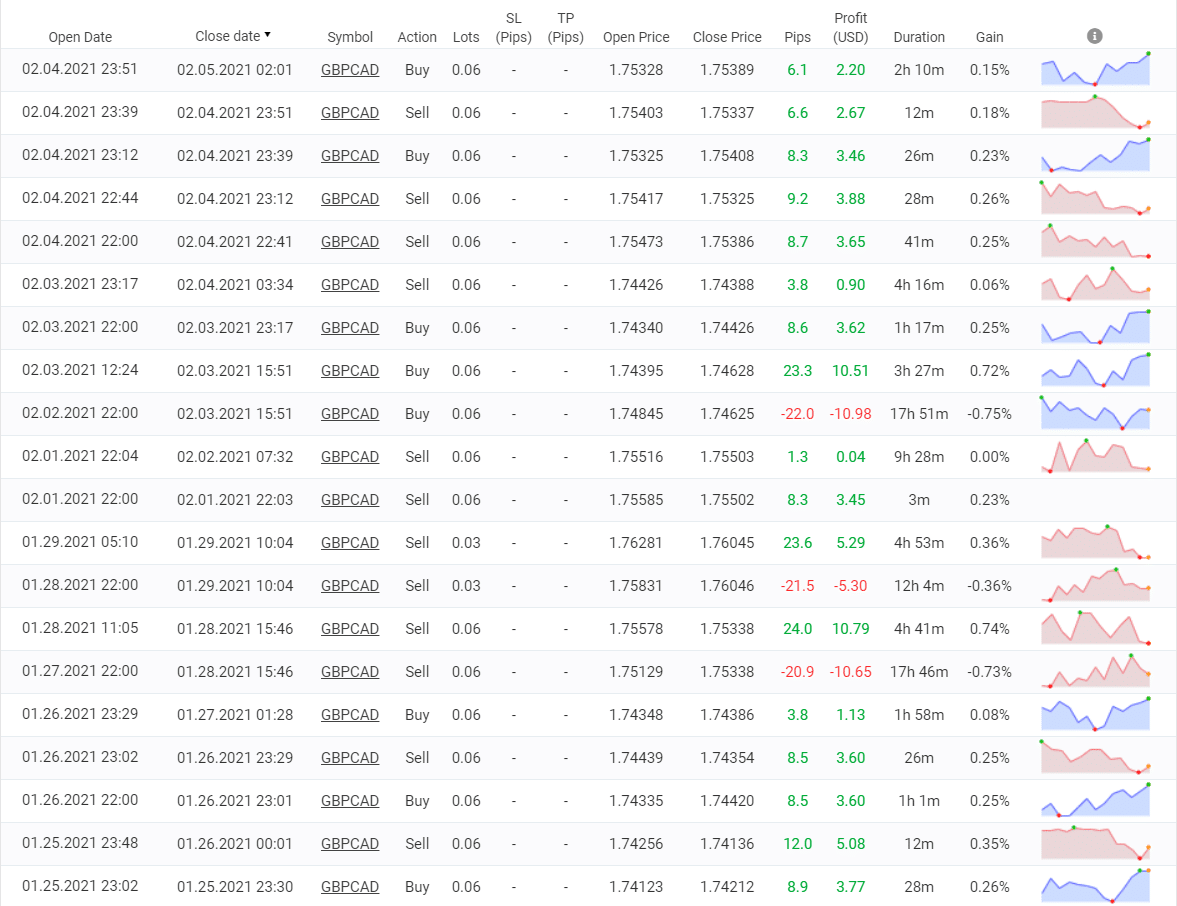 NCM Signals trading results