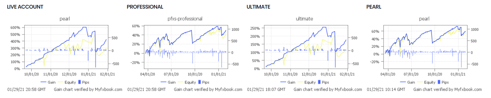 Profit Forex Signals. There are several myfxbook widgets that show that the EA had hard times in the past