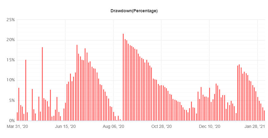 Profit Forex Signals drawdown