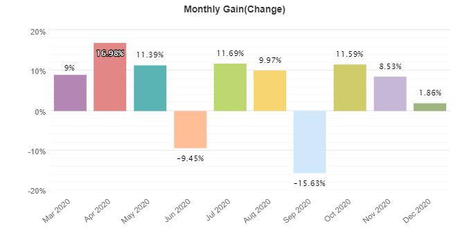 Profit Forex Signals trading results