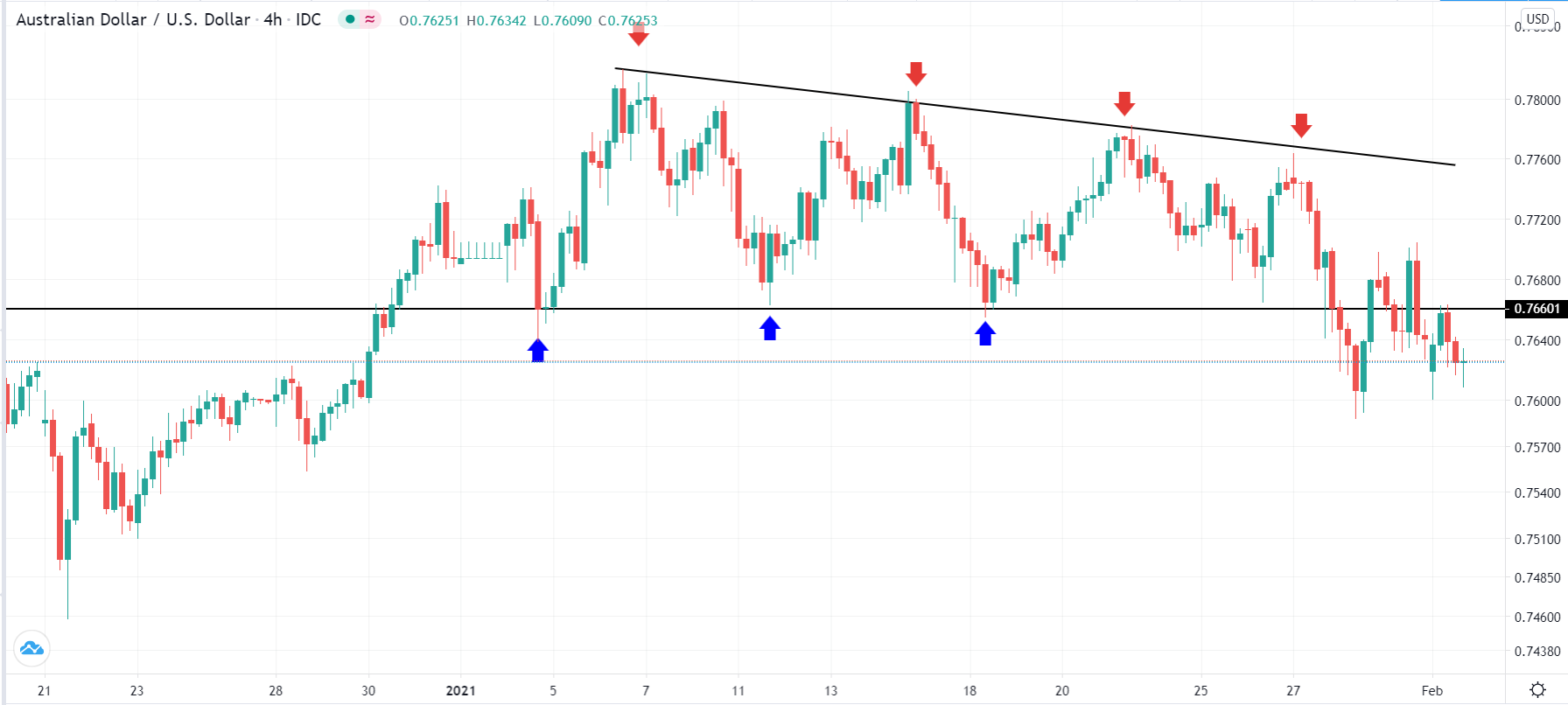 Trading support and resistance levels